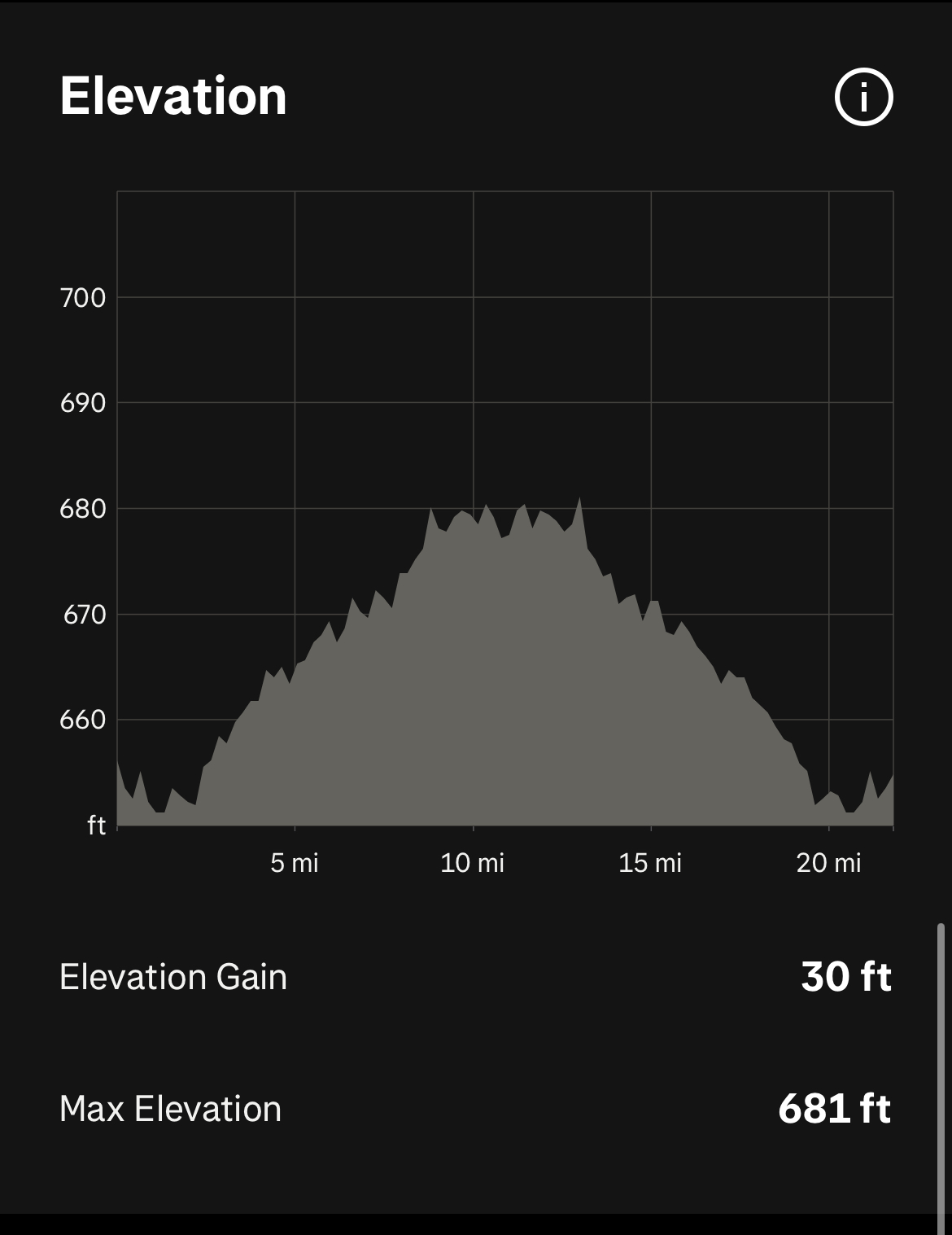Graph of elevation changes on the Hockhocking Adena Bikeway northern-half