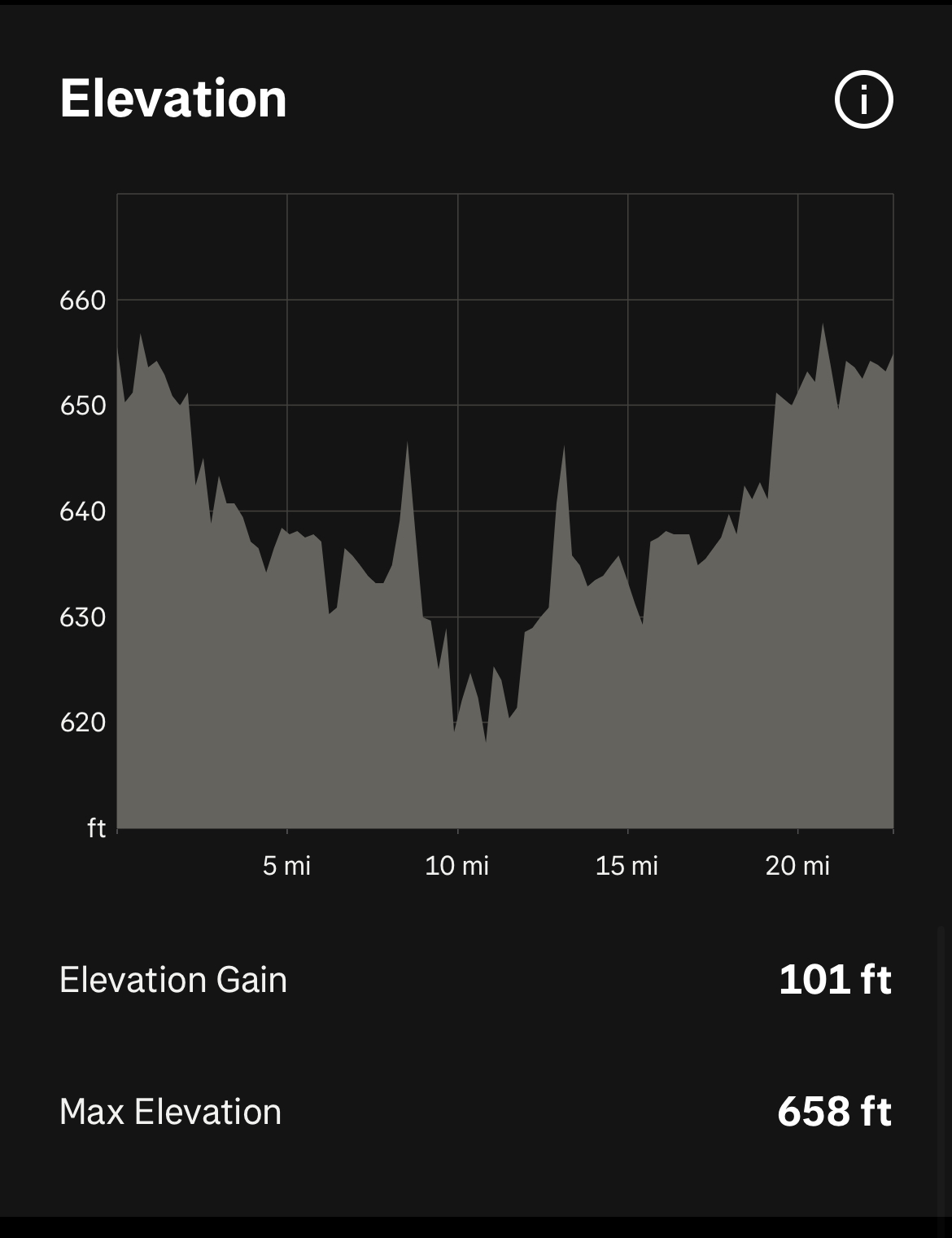 Graph of elevation changes on the Hockhocking Adena Bikeway southern-half