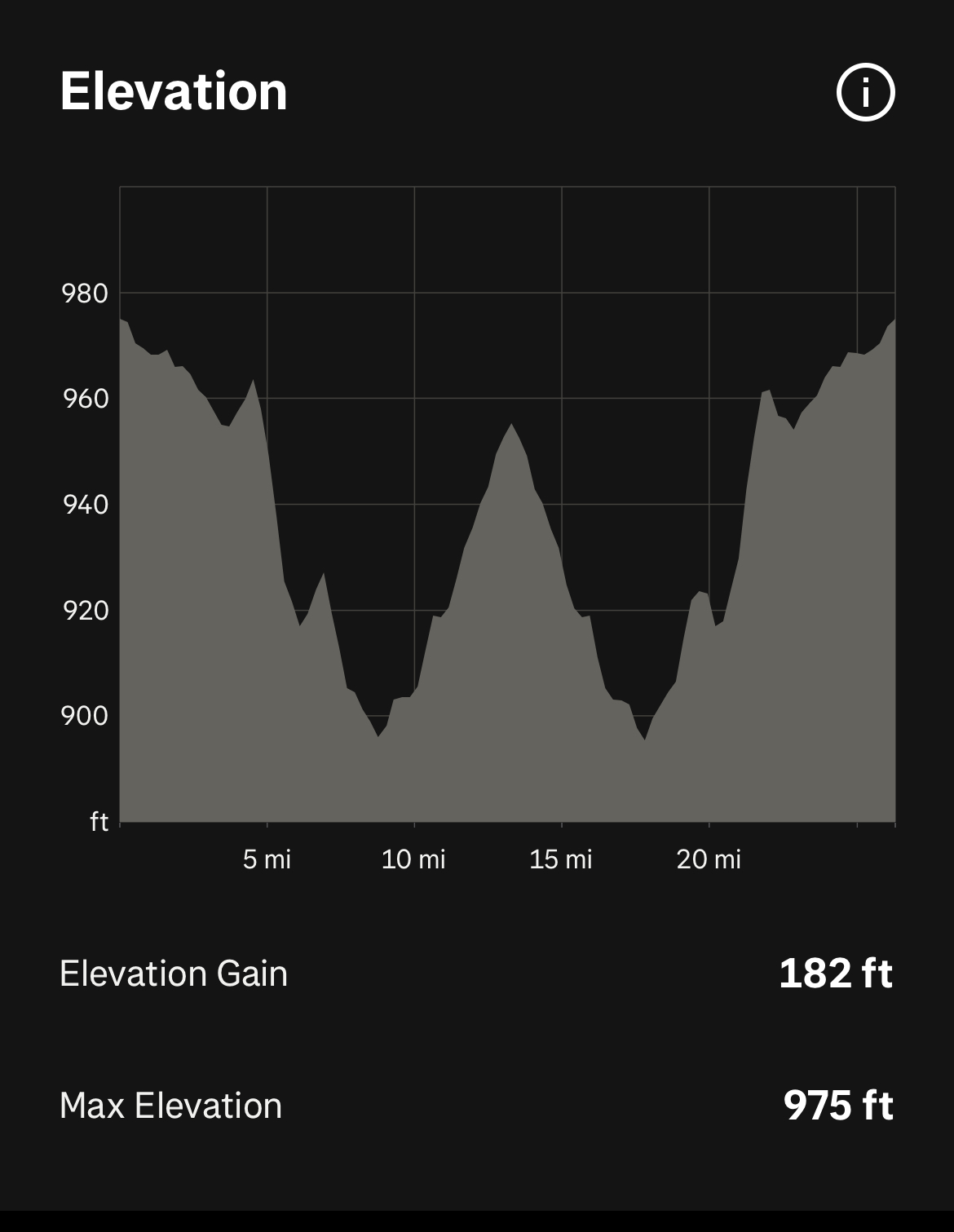 Graph of elevation changes on the Kokosing Gap trail